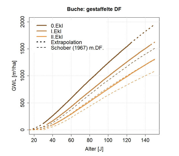 Altersverlauf der Gesamtwuchsleistung