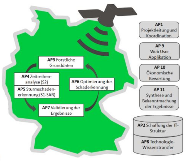 Grafik des Workflows im Projekt